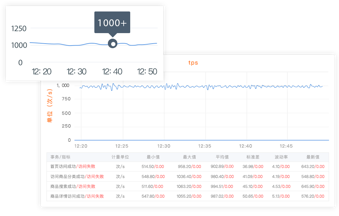 优异性能,轻松实现高负载应用